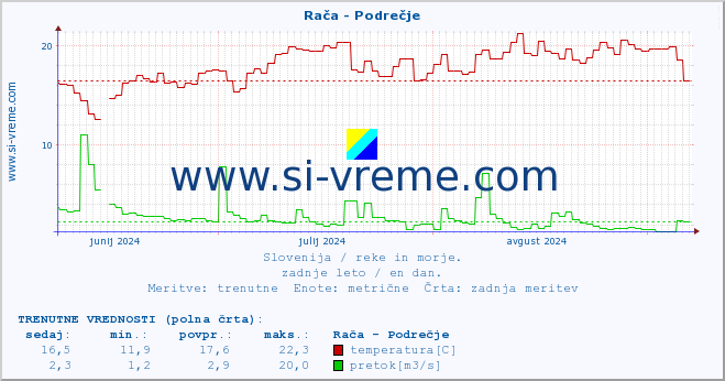 POVPREČJE :: Rača - Podrečje :: temperatura | pretok | višina :: zadnje leto / en dan.