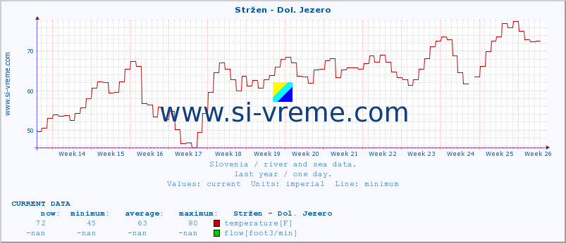 :: Stržen - Dol. Jezero :: temperature | flow | height :: last year / one day.