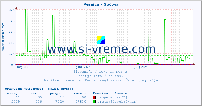 POVPREČJE :: Pesnica - Gočova :: temperatura | pretok | višina :: zadnje leto / en dan.