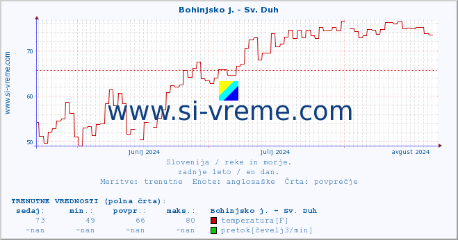 POVPREČJE :: Bohinjsko j. - Sv. Duh :: temperatura | pretok | višina :: zadnje leto / en dan.