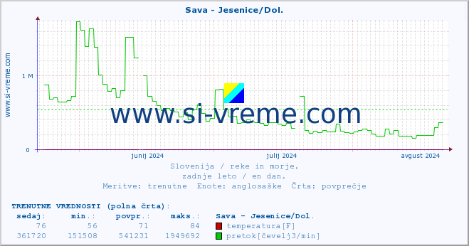 POVPREČJE :: Sava - Jesenice/Dol. :: temperatura | pretok | višina :: zadnje leto / en dan.