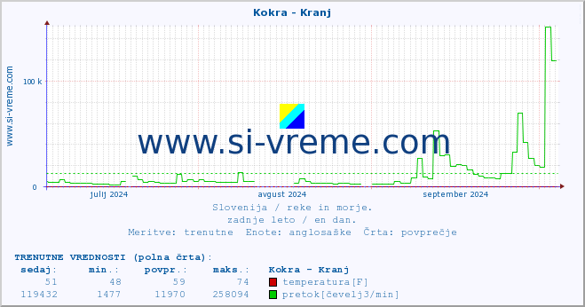 POVPREČJE :: Kokra - Kranj :: temperatura | pretok | višina :: zadnje leto / en dan.