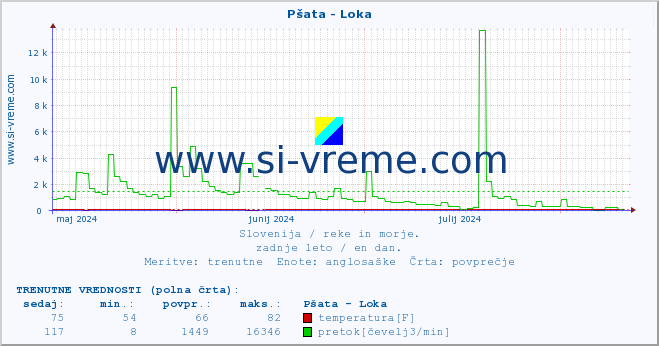 POVPREČJE :: Pšata - Loka :: temperatura | pretok | višina :: zadnje leto / en dan.