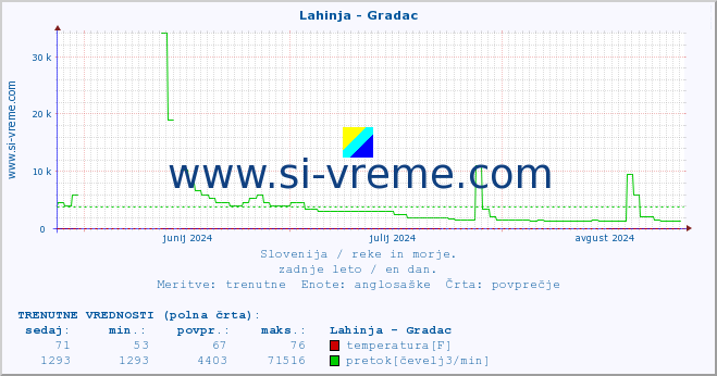 POVPREČJE :: Lahinja - Gradac :: temperatura | pretok | višina :: zadnje leto / en dan.