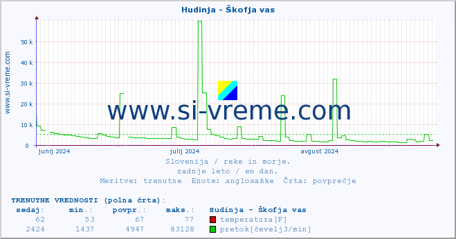 POVPREČJE :: Hudinja - Škofja vas :: temperatura | pretok | višina :: zadnje leto / en dan.