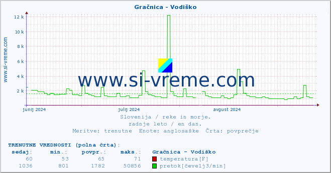 POVPREČJE :: Gračnica - Vodiško :: temperatura | pretok | višina :: zadnje leto / en dan.