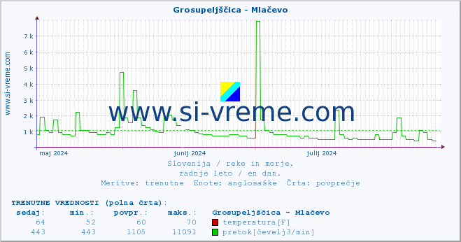 POVPREČJE :: Grosupeljščica - Mlačevo :: temperatura | pretok | višina :: zadnje leto / en dan.