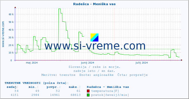 POVPREČJE :: Radešca - Meniška vas :: temperatura | pretok | višina :: zadnje leto / en dan.