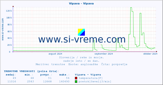 POVPREČJE :: Vipava - Vipava :: temperatura | pretok | višina :: zadnje leto / en dan.