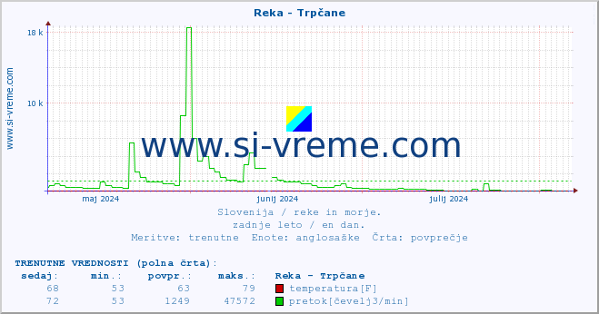 POVPREČJE :: Reka - Trpčane :: temperatura | pretok | višina :: zadnje leto / en dan.