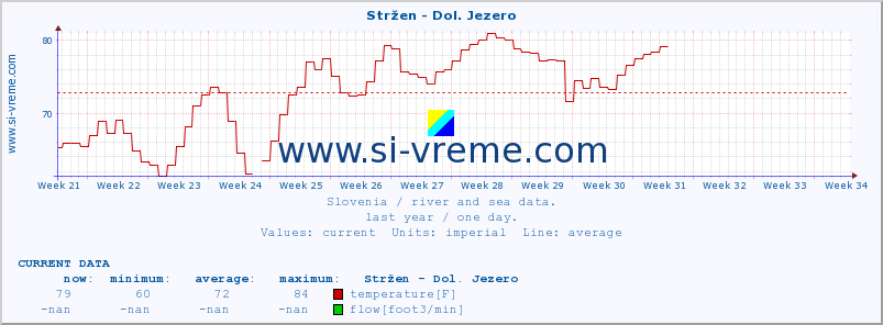  :: Stržen - Dol. Jezero :: temperature | flow | height :: last year / one day.