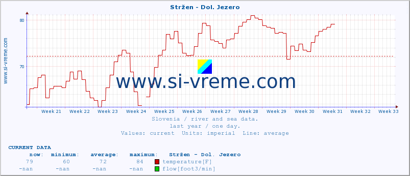  :: Stržen - Dol. Jezero :: temperature | flow | height :: last year / one day.