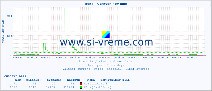  :: Reka - Cerkvenikov mlin :: temperature | flow | height :: last year / one day.