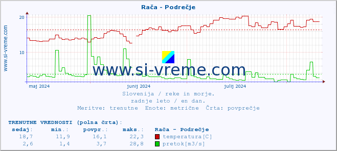 POVPREČJE :: Rača - Podrečje :: temperatura | pretok | višina :: zadnje leto / en dan.