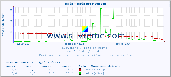 POVPREČJE :: Bača - Bača pri Modreju :: temperatura | pretok | višina :: zadnje leto / en dan.