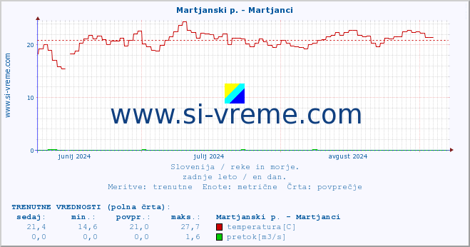 POVPREČJE :: Martjanski p. - Martjanci :: temperatura | pretok | višina :: zadnje leto / en dan.