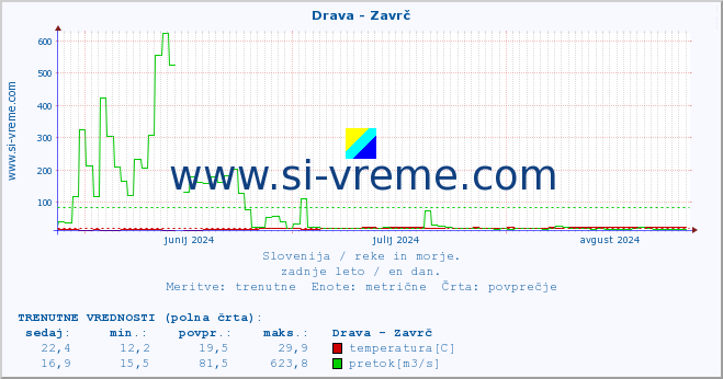 POVPREČJE :: Drava - Zavrč :: temperatura | pretok | višina :: zadnje leto / en dan.