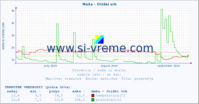 POVPREČJE :: Meža - Otiški vrh :: temperatura | pretok | višina :: zadnje leto / en dan.