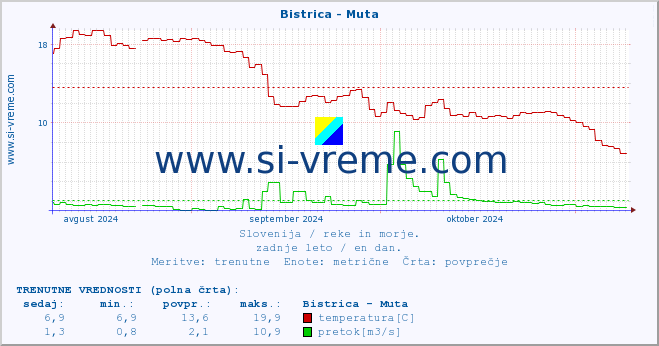 POVPREČJE :: Bistrica - Muta :: temperatura | pretok | višina :: zadnje leto / en dan.