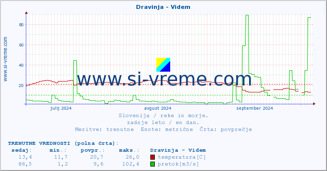 POVPREČJE :: Dravinja - Videm :: temperatura | pretok | višina :: zadnje leto / en dan.