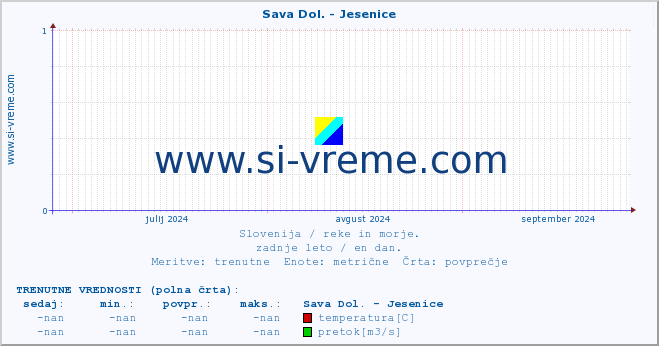 POVPREČJE :: Sava Dol. - Jesenice :: temperatura | pretok | višina :: zadnje leto / en dan.