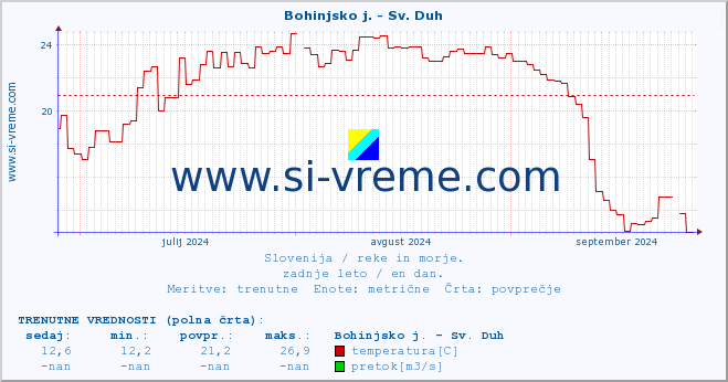 POVPREČJE :: Bohinjsko j. - Sv. Duh :: temperatura | pretok | višina :: zadnje leto / en dan.