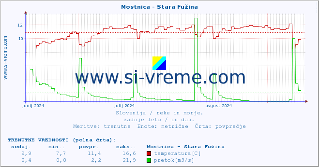 POVPREČJE :: Mostnica - Stara Fužina :: temperatura | pretok | višina :: zadnje leto / en dan.