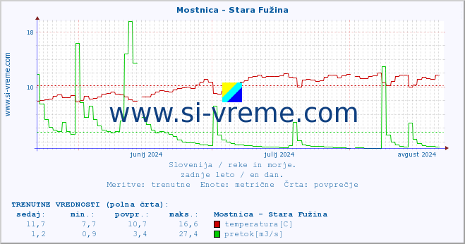 POVPREČJE :: Mostnica - Stara Fužina :: temperatura | pretok | višina :: zadnje leto / en dan.