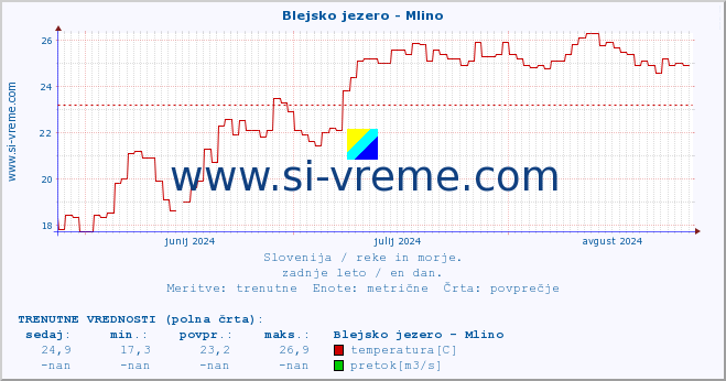 POVPREČJE :: Blejsko jezero - Mlino :: temperatura | pretok | višina :: zadnje leto / en dan.