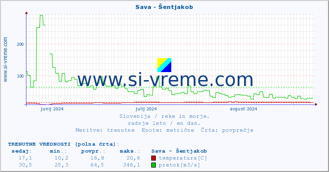 POVPREČJE :: Sava - Šentjakob :: temperatura | pretok | višina :: zadnje leto / en dan.