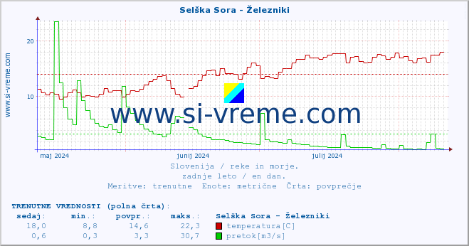 POVPREČJE :: Selška Sora - Železniki :: temperatura | pretok | višina :: zadnje leto / en dan.