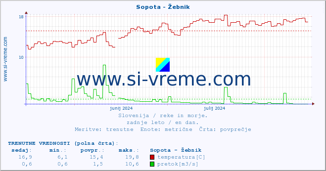 POVPREČJE :: Sopota - Žebnik :: temperatura | pretok | višina :: zadnje leto / en dan.