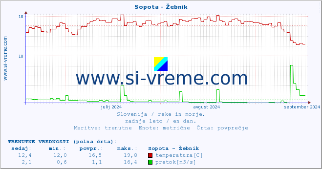 POVPREČJE :: Sopota - Žebnik :: temperatura | pretok | višina :: zadnje leto / en dan.