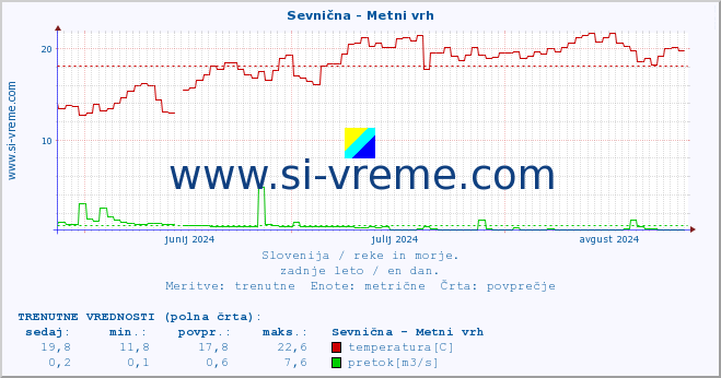 POVPREČJE :: Sevnična - Metni vrh :: temperatura | pretok | višina :: zadnje leto / en dan.