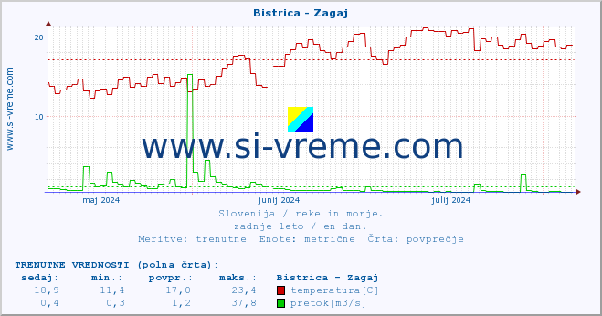 POVPREČJE :: Bistrica - Zagaj :: temperatura | pretok | višina :: zadnje leto / en dan.