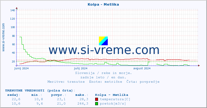 POVPREČJE :: Kolpa - Metlika :: temperatura | pretok | višina :: zadnje leto / en dan.