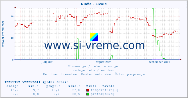 POVPREČJE :: Rinža - Livold :: temperatura | pretok | višina :: zadnje leto / en dan.