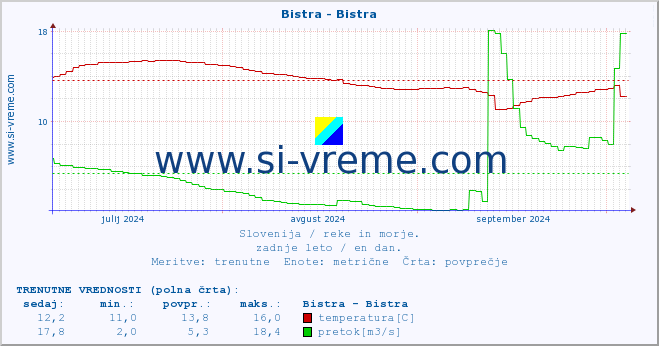 POVPREČJE :: Bistra - Bistra :: temperatura | pretok | višina :: zadnje leto / en dan.