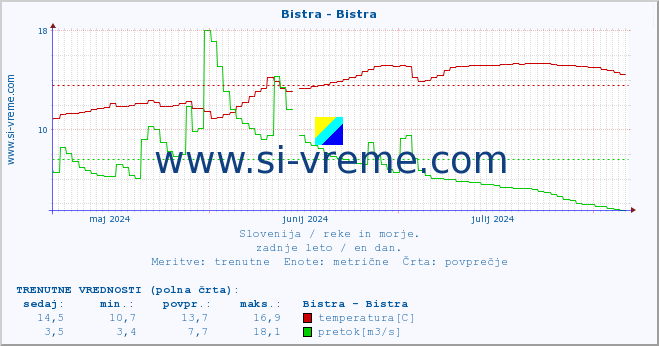 POVPREČJE :: Bistra - Bistra :: temperatura | pretok | višina :: zadnje leto / en dan.