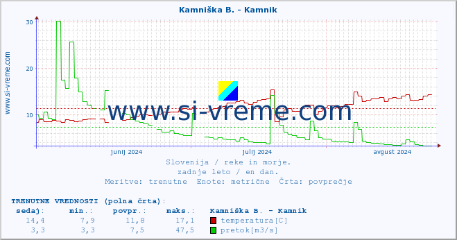 POVPREČJE :: Stržen - Gor. Jezero :: temperatura | pretok | višina :: zadnje leto / en dan.