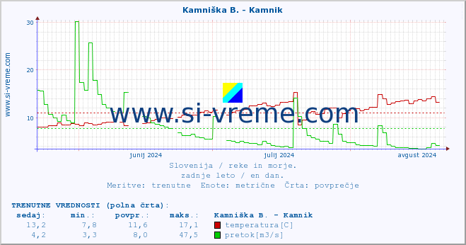 POVPREČJE :: Stržen - Gor. Jezero :: temperatura | pretok | višina :: zadnje leto / en dan.