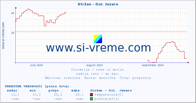 POVPREČJE :: Stržen - Dol. Jezero :: temperatura | pretok | višina :: zadnje leto / en dan.