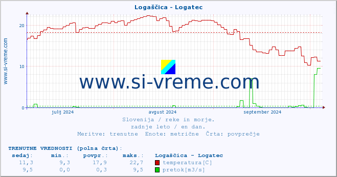 POVPREČJE :: Logaščica - Logatec :: temperatura | pretok | višina :: zadnje leto / en dan.