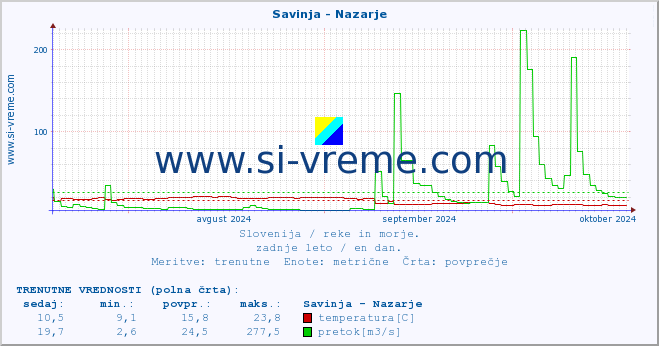 POVPREČJE :: Savinja - Nazarje :: temperatura | pretok | višina :: zadnje leto / en dan.