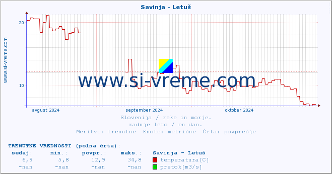 POVPREČJE :: Savinja - Letuš :: temperatura | pretok | višina :: zadnje leto / en dan.