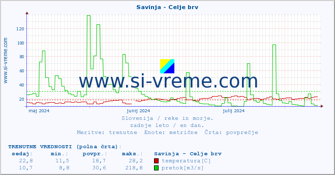 POVPREČJE :: Savinja - Celje brv :: temperatura | pretok | višina :: zadnje leto / en dan.