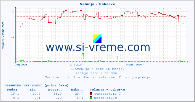 POVPREČJE :: Velunja - Gaberke :: temperatura | pretok | višina :: zadnje leto / en dan.