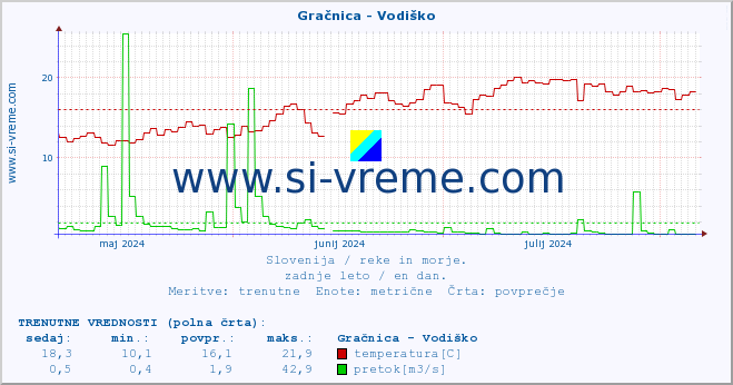 POVPREČJE :: Gračnica - Vodiško :: temperatura | pretok | višina :: zadnje leto / en dan.