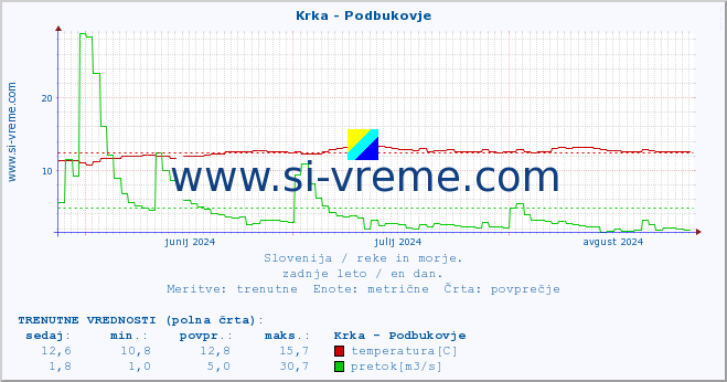 POVPREČJE :: Krka - Podbukovje :: temperatura | pretok | višina :: zadnje leto / en dan.