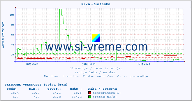 POVPREČJE :: Krka - Soteska :: temperatura | pretok | višina :: zadnje leto / en dan.